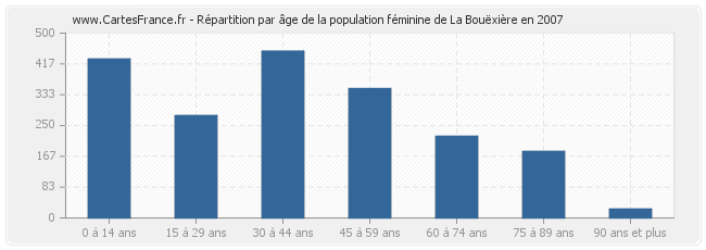 Répartition par âge de la population féminine de La Bouëxière en 2007
